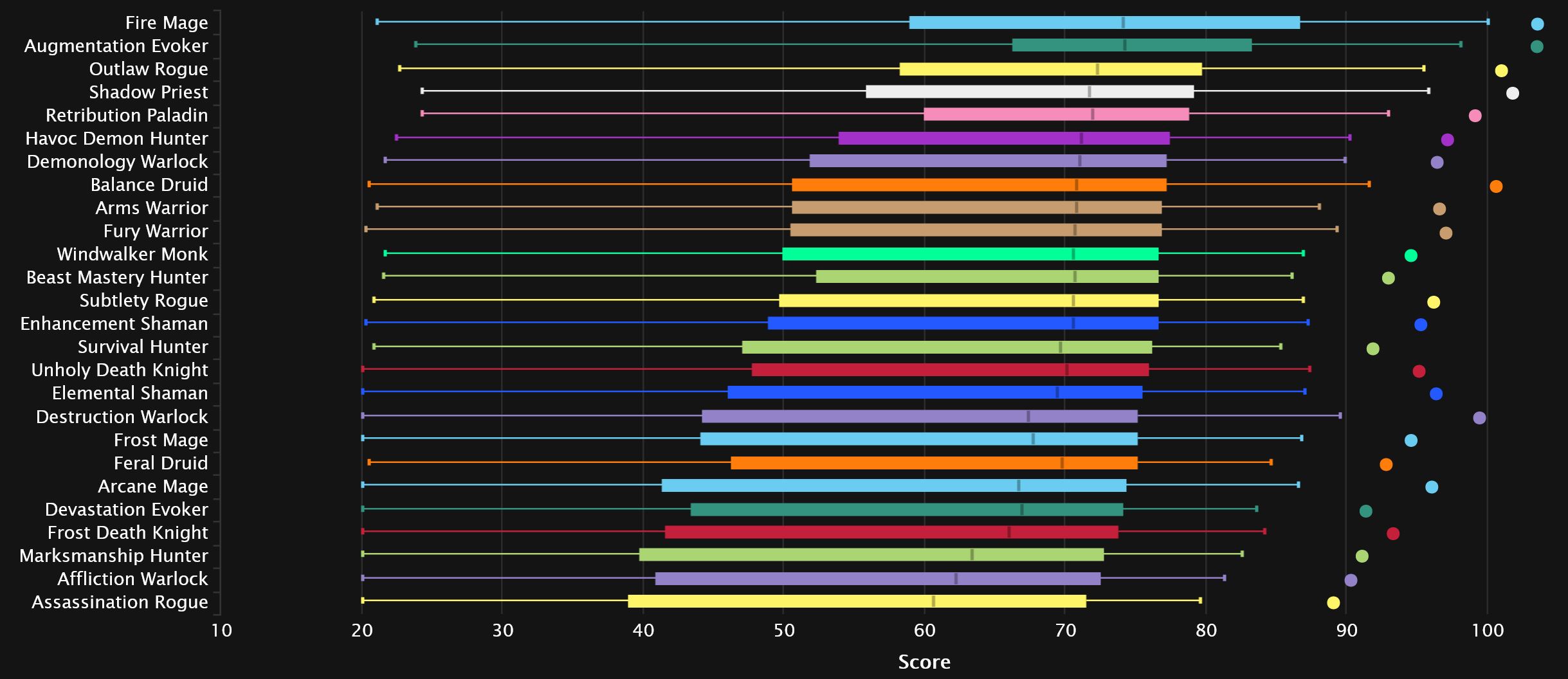 2024-03-06 19_55_46-DPS Points Statistics - Mythic+ Season 3 _ Warcraft Logs — Mozilla Firefox.jpg